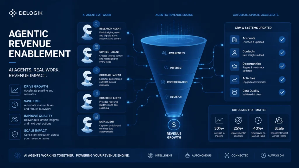 Agentic AI Revenue Enablement
